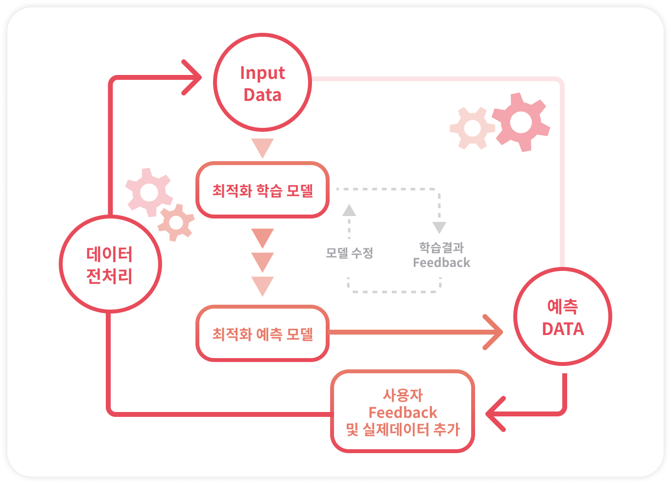 학습, 예측 모델 생성 프로세스 이미지