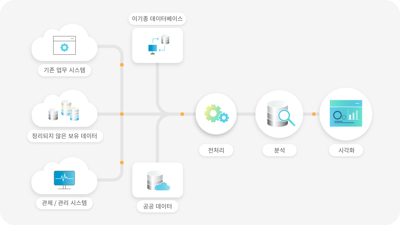 기존 업무시스템, 정리되지 않은 보유 데이터, 관리관제 시스템, 이기종 데이터베이스와 공공데이터를 전처리하여 분석하고, 시각화합니다.