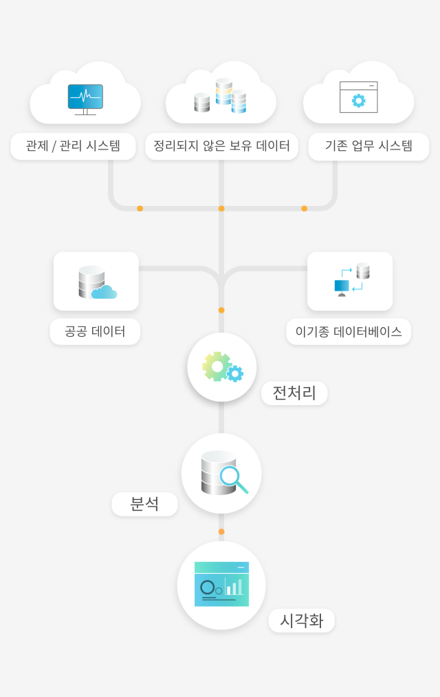 기존 업무시스템, 정리되지 않은 보유 데이터, 관리관제 시스템, 이기종 데이터베이스와 공공데이터를 전처리하여 분석하고, 시각화합니다.